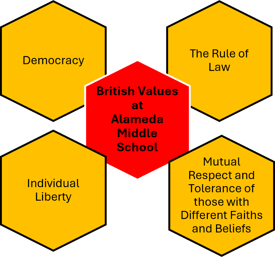 Values chart